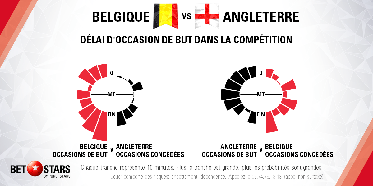 Belgium v England - TimingFR